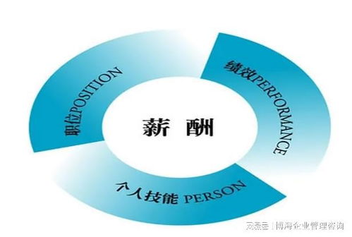 企業(yè)薪酬管理咨詢(xún)公司薪酬管理體系優(yōu)化設(shè)計(jì)的主要服務(wù)內(nèi)容